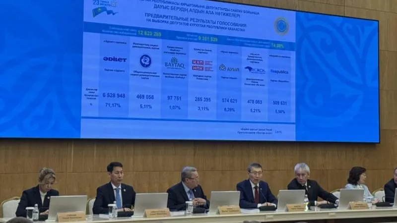 Adilet party wins 110 of 145 seats in Kazakhstan's parliament